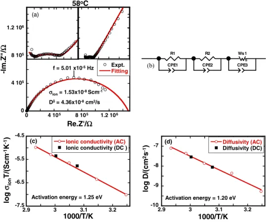 Figure 4. (a) Impedance spectra of NCA obtained from the electron blocking cell configuration Li/PEO/NCA/PEO/Li at 58 ◦ C