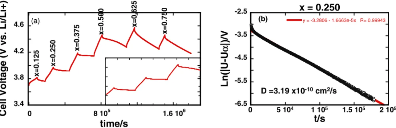 Figure 6. (a) Time dependent cell voltage measured on the NCA (Li 1-x Ni 0.8 Co 0.15 Al 0.05 O 2 ) plate by titrating a fixed amount of lithium and holding at open circuit conditions