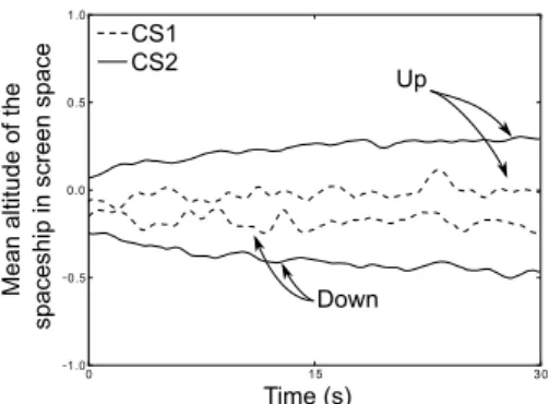 Fig. 2. Mean altitude of the spaceship on screen as function of different conditions (“Go-Up” vs