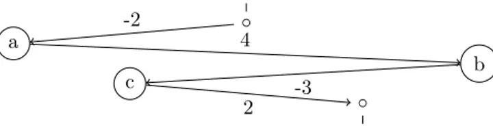 Figure 5 – Représentation Zigzag de la DList ex.
