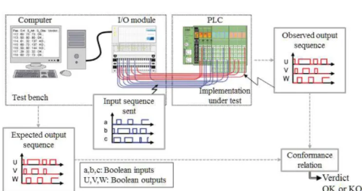 Fig. 1. Conformance test execution