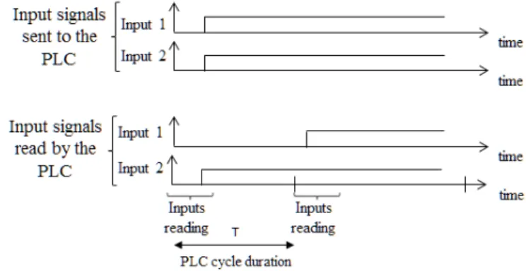 Fig. 2. Asynchronous detection of synchronous input changes