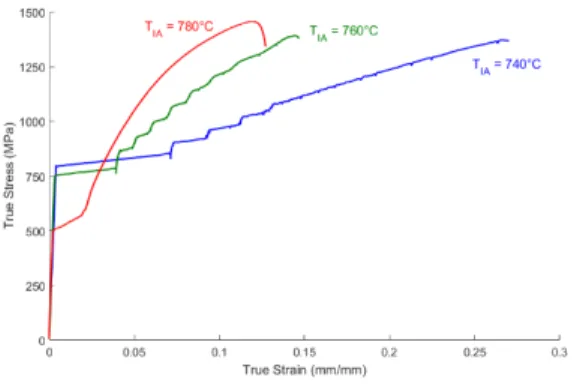 Figure  1  –  Representative  unidirectional  tensile  data  for  each of the intercritical annealing temperatures used