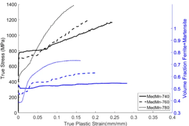 Figure  5  plots  the  true  stress  (in  black)  and  the  ferromagnetic volume fraction (in blue) versus the true  plastic strain for each of the three experiments