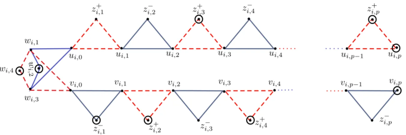 Figure 1: The variable gadget in Theorem 1 corresponding to a variable x i having p occurrences in φ