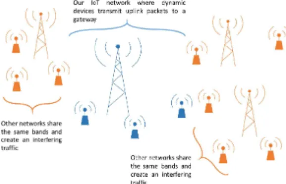 Fig. 1: In our system model, some dynamic devices transmit packets to a gateway and suffer from the interference generated by neighboring networks.