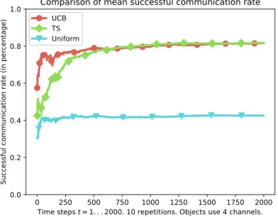 Fig. 4: Less than 400 communication slots (i.e., less than 100 trials in each channel) suffice for the two learning objects to reach a successful communication rate close to 80%, which is twice as much as the non-learning (uniform) object, which stays arou
