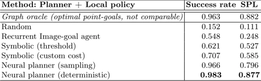 Table 2: Performance of the hierarchical graph planner &amp; local policy Method: Planner + Local policy Success rate SPL Graph oracle (optimal point-goals, not comparable) 0.963 0.882