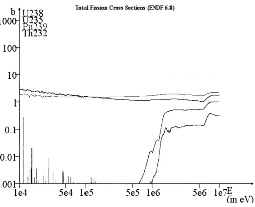 Figure 1  - Total  Fission Cross Sections  for Various  Isotopes  [ENDF/B-VI]