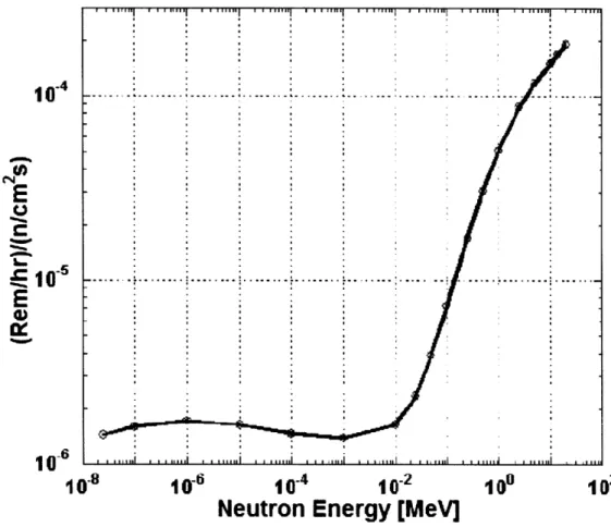 Figure 3 -Neutron  Flux-Dose  Conversion  (ANSI-91)
