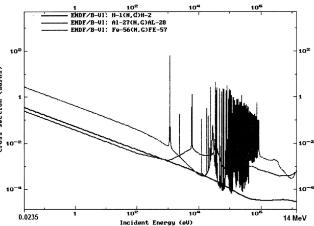 Figure 4 - Neutron Absorption  Cross Sections  for H, Al  and Fe  [ENDF/B-VI]