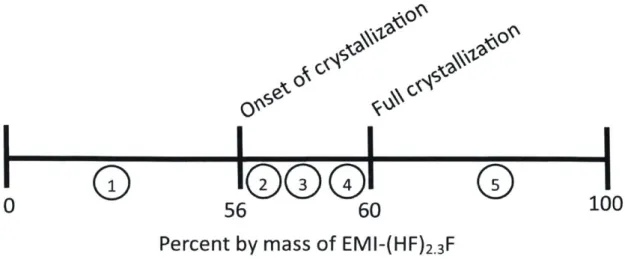 Figure  2-4:  Crystallization  transition  for  the  FHIL  EMI-(HF) 2 . 3 F.