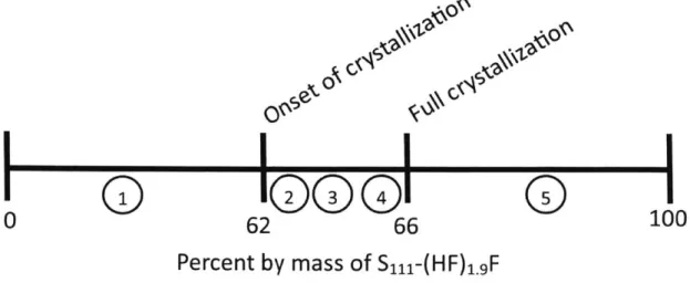 Figure  2-5:  Crystallization  transition  for  the  FHIL  S 1 il-(HF) 1 . 9 F.