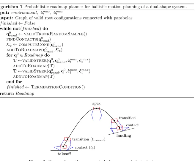 Figure 2: Key configurations computed along a parabola trajectory.