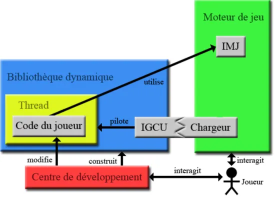 Figure 3. Architecture
