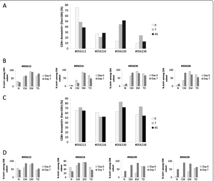 Figure 8 Human rIL-2 modulates Fas-mediated CD4+ and CD8+ T cell apoptosis. Fas-induced apoptotic cell death was assessed using FITC-conjugated AnnexinV