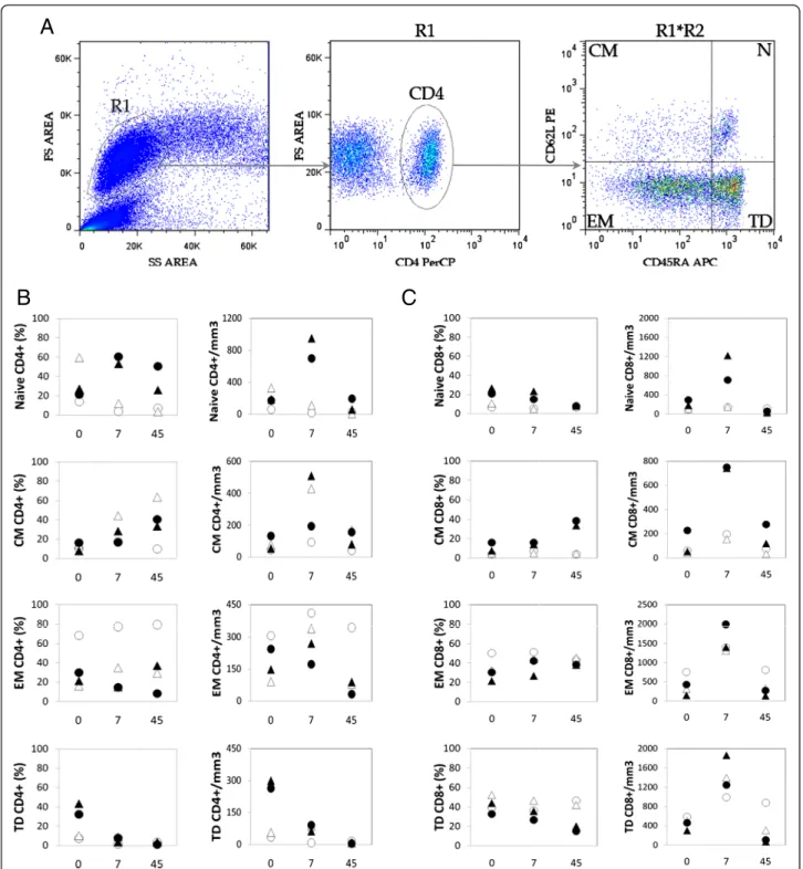 Figure 3 Human rIL-2 has a differential, dose-dependent effect on CD4 + and CD8 + T cell subsets