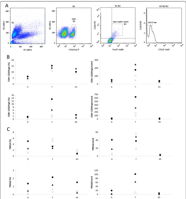 Figure 4 Human rIL-2 transiently increases peripheral blood CD4 + and CD8 + Tregs in a dose-dependent manner
