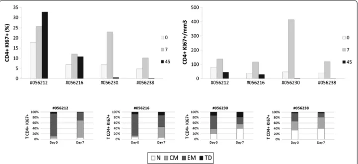 Figure 5 Human rIL-2 transiently increases proliferation of CD4 + T cell subset. Ki67 expression was measured intracellularly in CD4 + T cells (top panel)