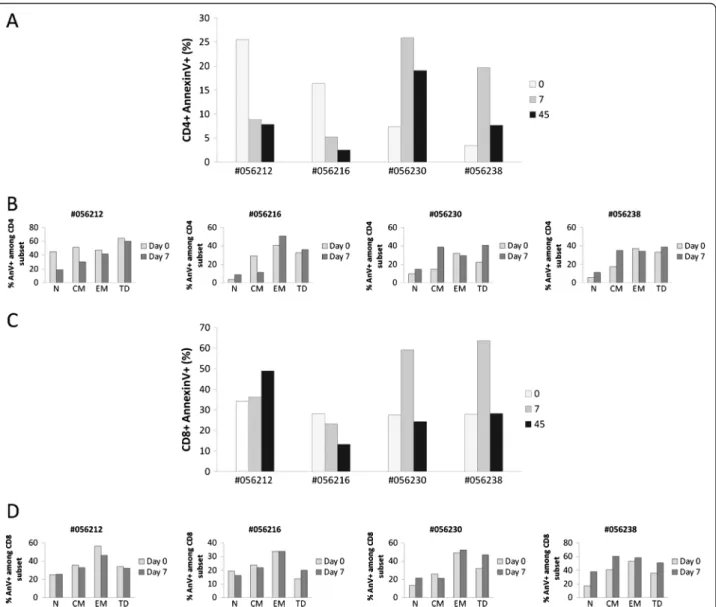 Figure 7 Human rIL-2 modulates spontaneous CD4 + and CD8 + T cell apoptosis. Apoptotic cell death was assessed using FITC-conjugated AnnexinV