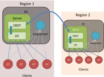 Figure 1 shows the deployment of our systems: The clients exe- exe-cute operations locally and reply to the client before transforming the operations; The OT sequencer is executed in the same data  cen-ter and orders clients operations; Afcen-ter the serve