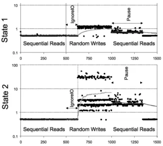 Figure 2: Performance of the Same Sequence of IOs on the Same Flash Device in two Diﬀerent States.
