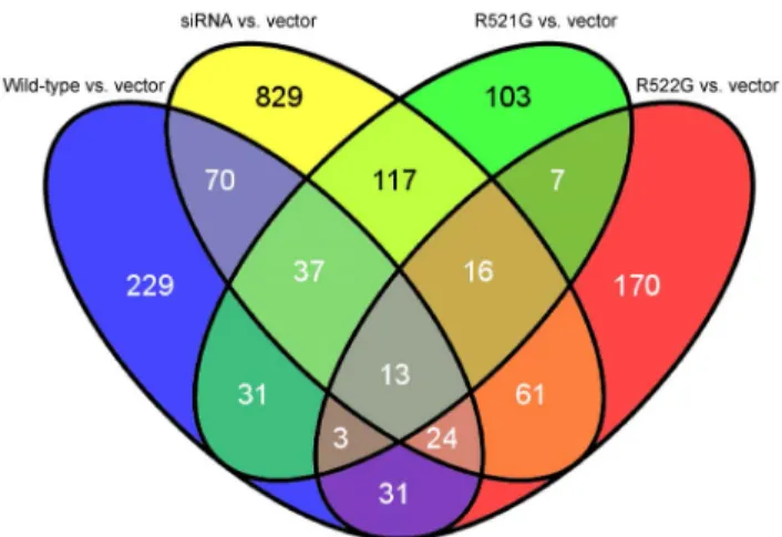 Table 4. Genes shared amongst all conditions for differential expression analysis and skipped exon analysis as shown by Venn diagrams.