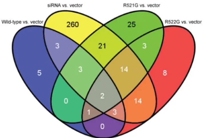 Figure 2. Venn diagram of genes demonstrating exon skip- skip-ping. Two overlapping genes are identified when significant splicing events are compared between conditions (Table 4).