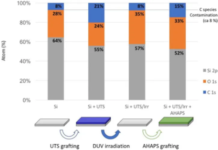 Figure 2c shows the decrease in the contact angle with water for the different SAMs. Interestingly, the behav- behav-iors of HTS and UTS are quite similar, showing that the initial alkane chain length has a poor influence on the  photoinduced modification 