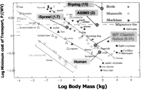 Figure  2.5:  Cost  of Transport  of various  animals,  robots  and  forms  of  transportation