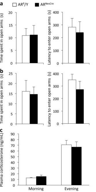 Fig 3. Anxiety state level and corticosterone levels in AR fl /Y and AR NesCre male mice