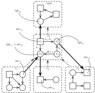 Figure 2: In solid lines, a skeleton sk ∈ S 1 (infinite languages in boldface, finite languages in lightface, free variables as boxes, and bound variables as circles)