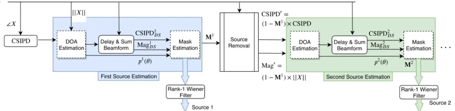 Fig. 1. Iterative estimation of DOA and mask