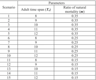 Table 1: The parameters value of scenarios for a complete  experimental design. 