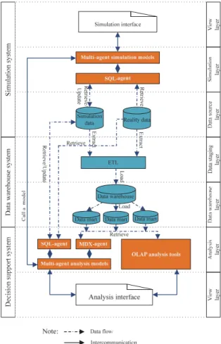 Figure  1:  Combination  framework  of  BI  solution  and  multi-agent platform architecture