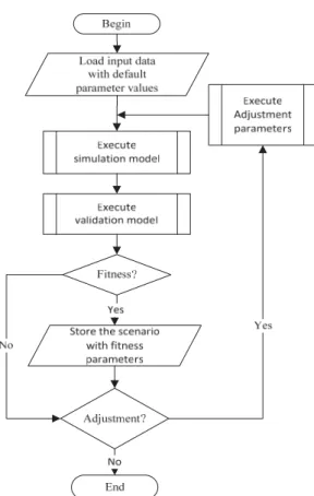 Figure 2: Workflow for the calibration of a model. 