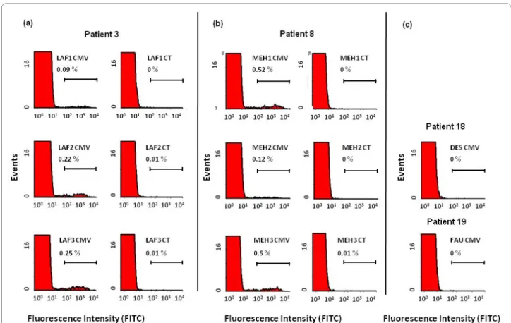 Figure 1 Representative flow-cytometry profiles of the intracellular interferon (IFN)-γ response in CD4 pos  T cells from patients receiving  anti-TNF treatments