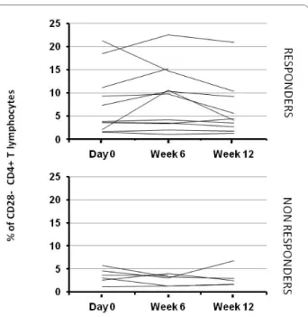 Figure 3 Percentage of cytomegalovirus (CMV)-specific CD28 neg  CD4 pos  T cells from RA patients receiving anti-TNF treatments