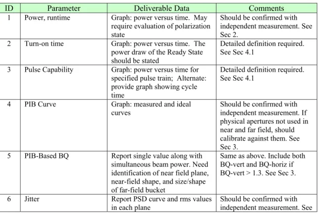 Table 1 is a generic report template identifying useful characterization parameters, written in the context of a contract  deliverables list