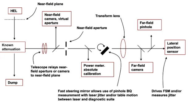 Figure 4.  Generic hardware configuration for high power laser characterization that permits simultaneous measurement of laser  parameters