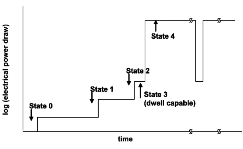 Figure 6.  States of Operations Relevant to Determination of Start-Up time.  Of primary interest is the Ready State (State 3) and for  full-power Fire State (State 4)