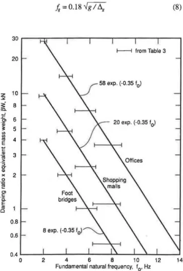 Fig.  4.  Proposed criterion for walking vibrations. 