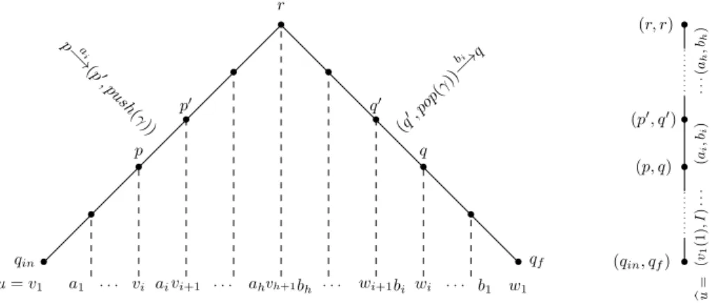 Figure 2 Slicing of a word u ∈ Λ.