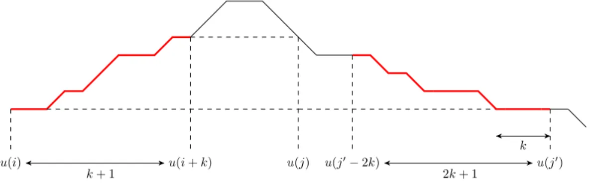 Figure 3 The sampling W k (u) from Definition 12: sample is in red.