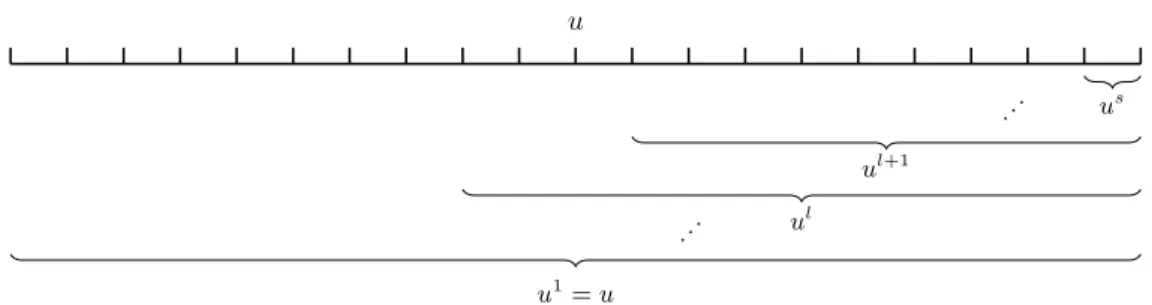 Figure 4 An α suffix decomposition of u of size s. For every l, either |u l | ≤ α|u l+1 |, or u l = a·u l+1 where a is a letter.