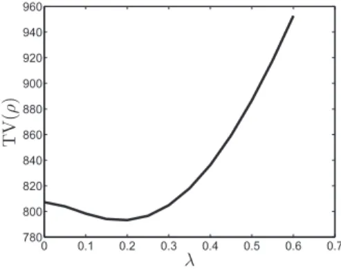 Fig. 7: The effects of λ on the total variations of (a) the albedo ρ, (b) the depth function u and (c) the M field.
