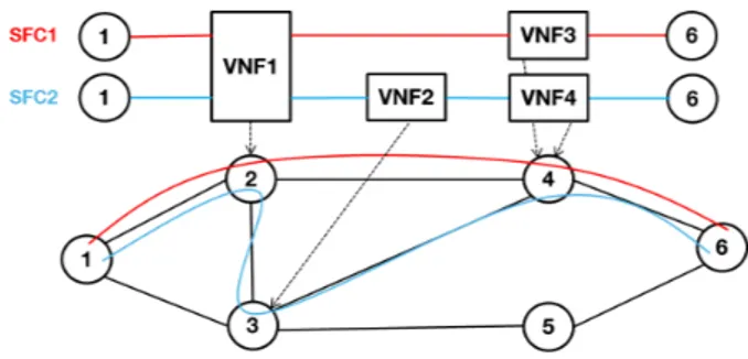 Figure 1 shows an example of a Service Function Chain taken from a use-case defined at IETF (Internet Engineering Task Force) [10]