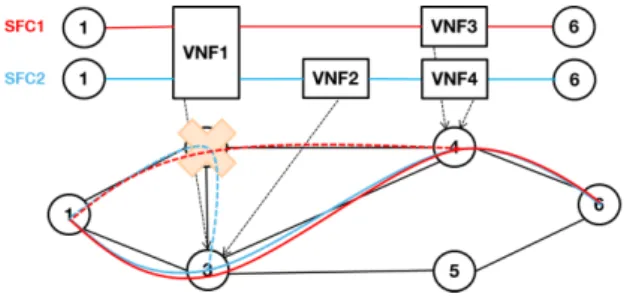 Figure 3: Example of node and routing back-up