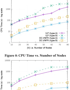 Figure 10: Gap vs. Number of Nodes
