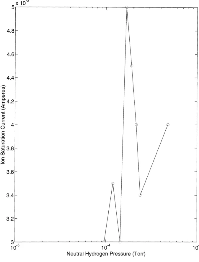Figure  4-1:  Ion  Saturation  Current  v.s.  Neutral  Hydrogen  Pressure